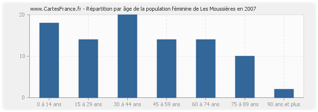 Répartition par âge de la population féminine de Les Moussières en 2007